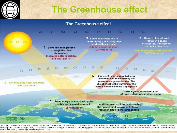 The Greenhouse effect 