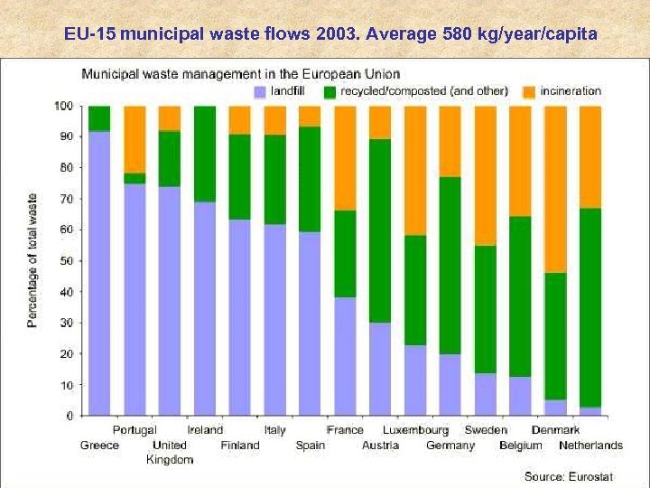 EU-15 municipal waste flows 2003. Average 580 kg/year/capita 