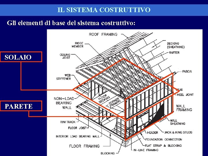 IL SISTEMA COSTRUTTIVO Gli elementi di base del sistema costruttivo: SOLAIO PARETE 