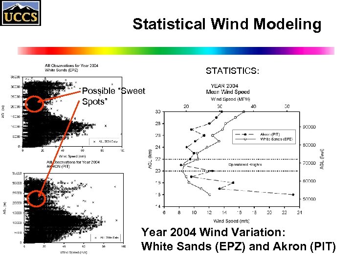 Statistical Wind Modeling STATISTICS: Possible “Sweet Spots” Year 2004 Wind Variation: White Sands (EPZ)