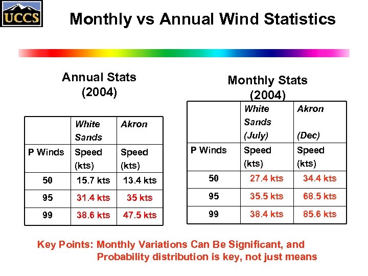 Monthly vs Annual Wind Statistics Annual Stats (2004) Monthly Stats (2004) White Sands (July)