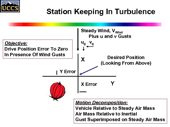 Station Keeping In Turbulence Steady Wind, VWind Plus u and v Gusts u g