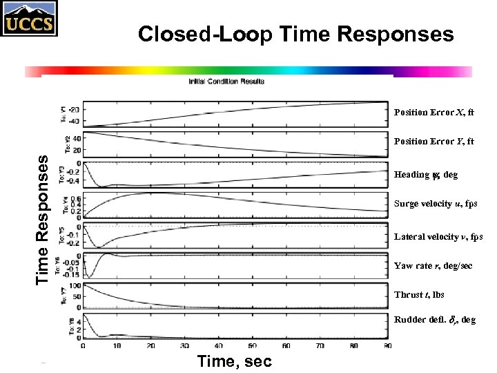 Closed-Loop Time Responses Position Error X, ft Time Responses Position Error Y, ft Heading