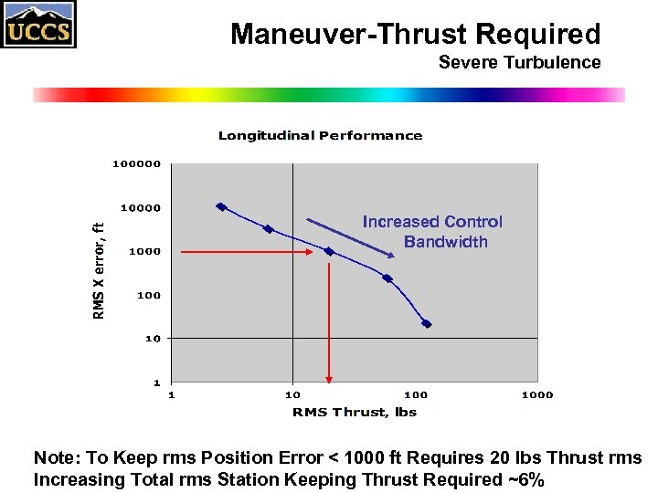 Maneuver-Thrust Required Severe Turbulence Increased Control Bandwidth Note: To Keep rms Position Error <