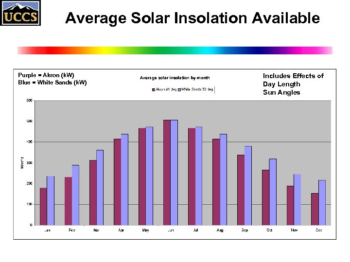 Average Solar Insolation Available Purple = Akron (k. W) Blue = White Sands (k.