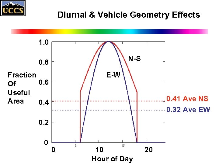 Diurnal & Vehicle Geometry Effects 1. 0 N-S 0. 8 Fraction 0. 6 Of