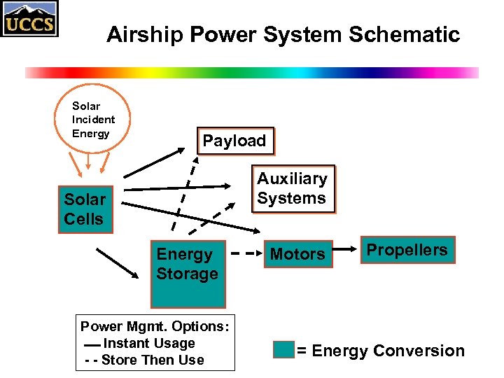 Airship Power System Schematic Solar Incident Energy Payload Auxiliary Systems Solar Cells Energy Storage