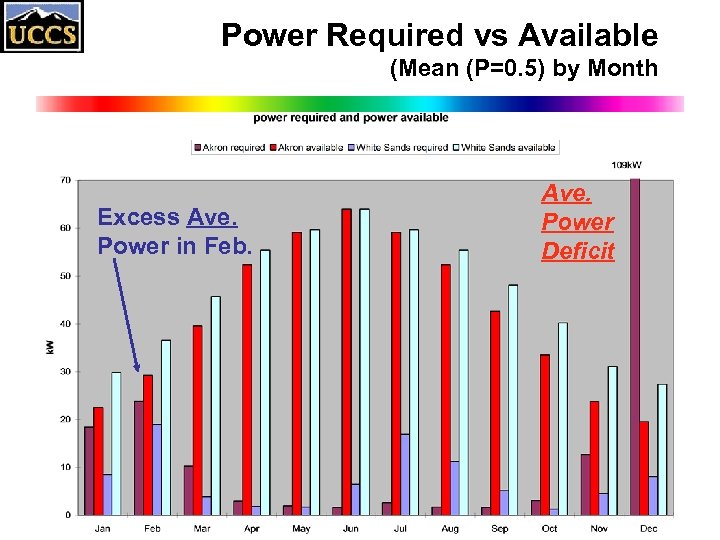 Power Required vs Available (Mean (P=0. 5) by Month Excess Ave. Power in Feb.