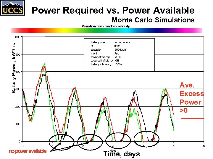 Power Required vs. Power Available Monte Carlo Simulations Variation from random velocity 600 Battery