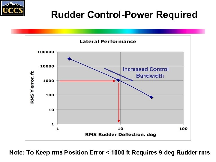 Rudder Control-Power Required Increased Control Bandwidth Note: To Keep rms Position Error < 1000