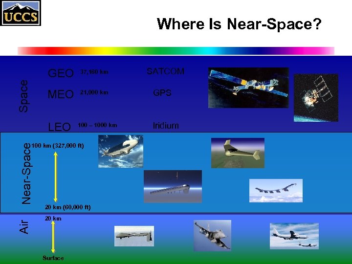 Where Is Near-Space? 37, 160 km MEO Space GEO 21, 000 km LEO 100