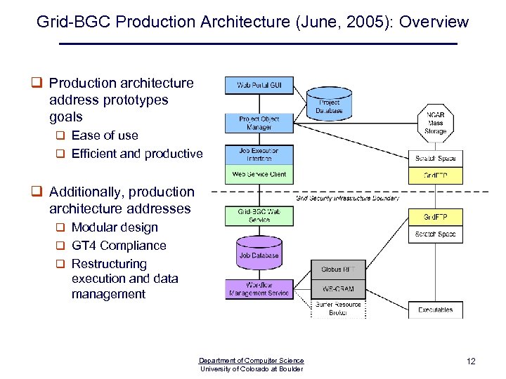 Grid-BGC Production Architecture (June, 2005): Overview q Production architecture address prototypes goals q Ease
