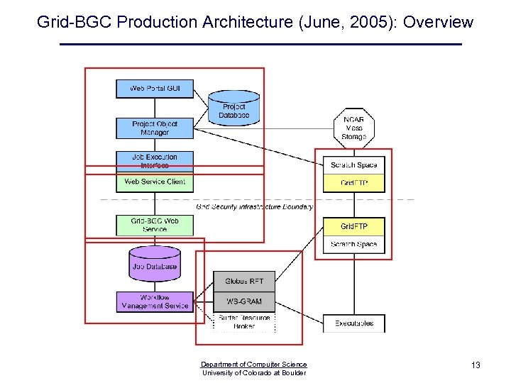 Grid-BGC Production Architecture (June, 2005): Overview Department of Compujter Science University of Colorado at