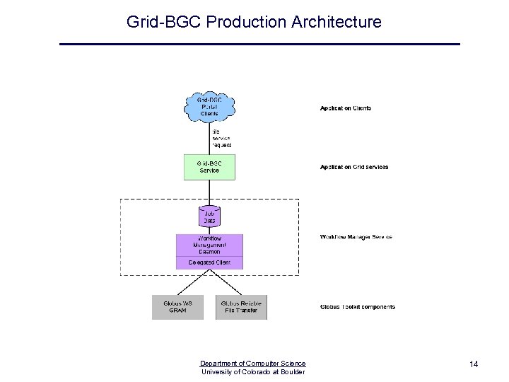 Grid-BGC Production Architecture Department of Compujter Science University of Colorado at Boulder 14 