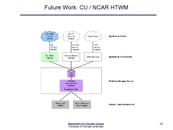 Future Work: CU / NCAR HTWM Department of Compujter Science University of Colorado at