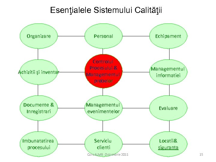 Esenţialele Sistemului Calităţii Organizare Personal Echipament Achizitii şi inventar Controlul Procesului & Managementul probelor