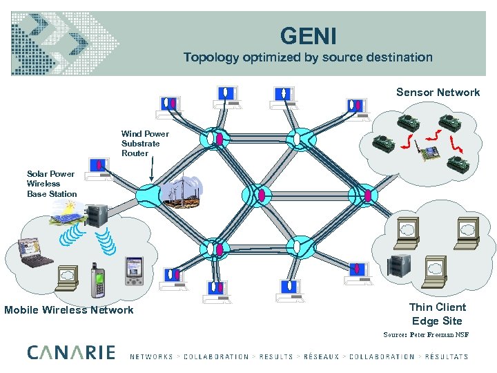 GENI Topology optimized by source destination Sensor Network Wind Power Substrate Router Solar Power