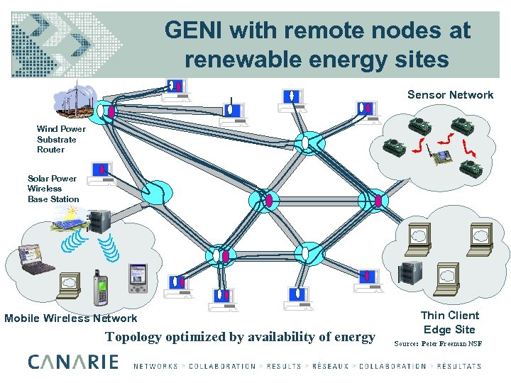 GENI with remote nodes at renewable energy sites Sensor Network Wind Power Substrate Router