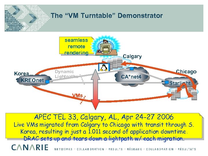 The “VM Turntable” Demonstrator seamless remote rendering Korea KREOnet Dynamic Lightpaths Calgary Chicago CA*net