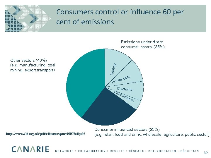 Consumers control or influence 60 per cent of emissions Emissions under direct consumer control