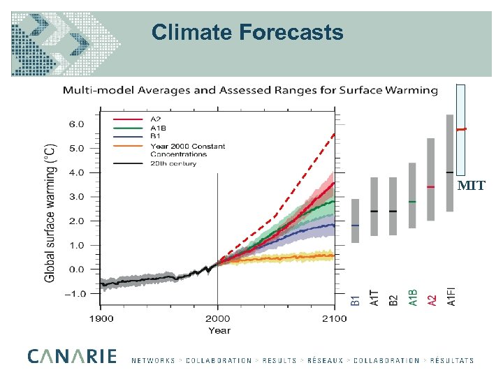 Climate Forecasts MIT 