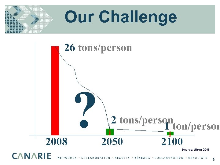 Our Challenge 26 tons/person j 2008 ? 2 tons/person 1 ton/person j j 2050