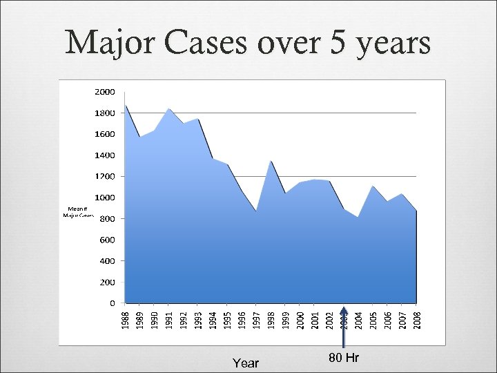 Major Cases over 5 years Year 80 Hr 