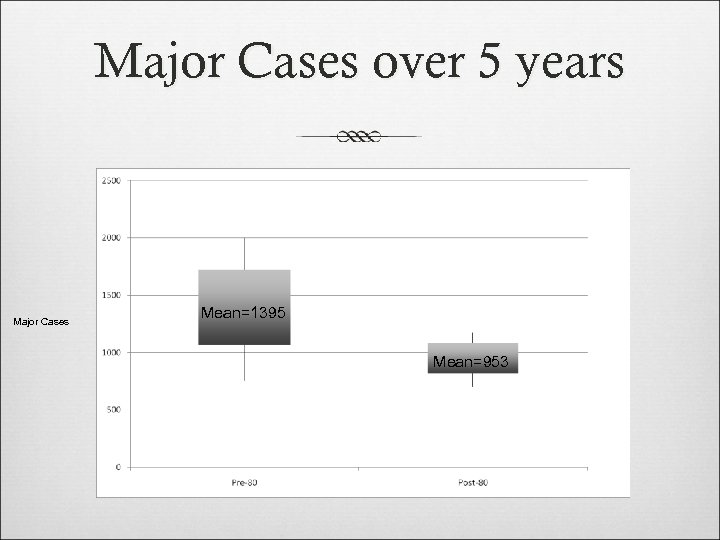 Major Cases over 5 years Major Cases Mean=1395 Mean=953 