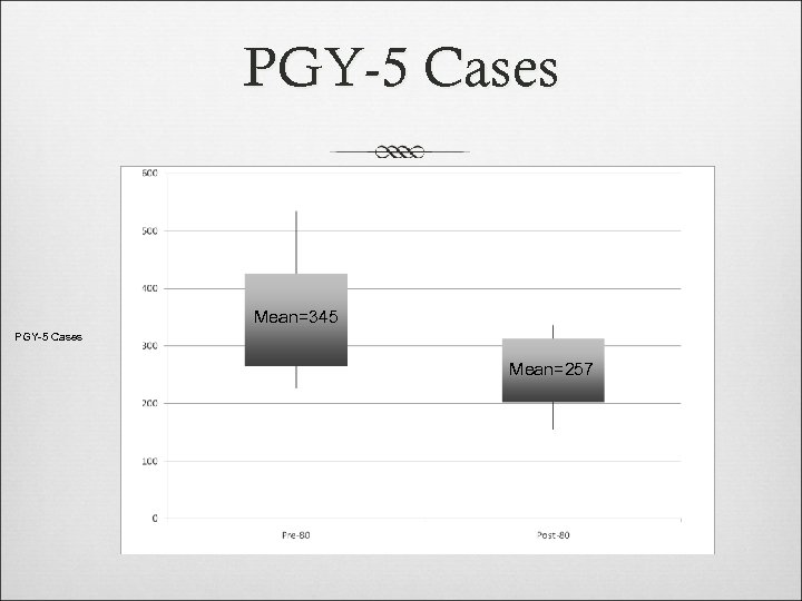 PGY-5 Cases Mean=345 PGY-5 Cases Mean=257 