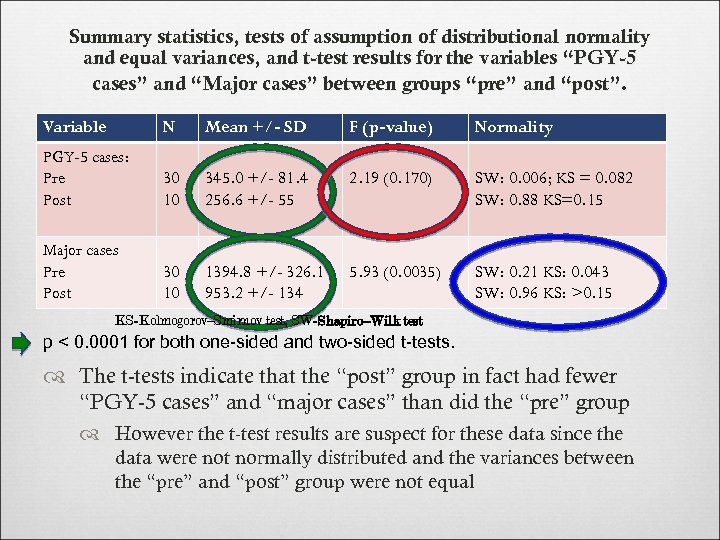 Summary statistics, tests of assumption of distributional normality and equal variances, and t-test results