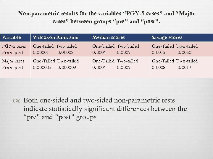 Non-parametric results for the variables “PGY-5 cases” and “Major cases” between groups “pre” and