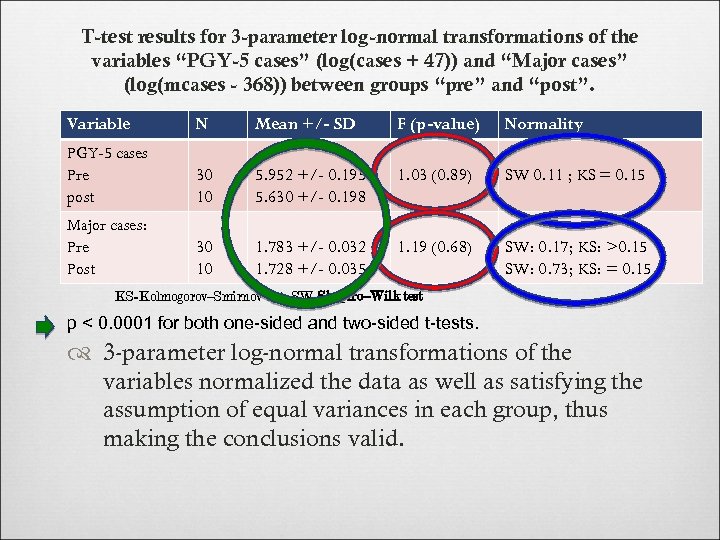 T-test results for 3 -parameter log-normal transformations of the variables “PGY-5 cases” (log(cases +