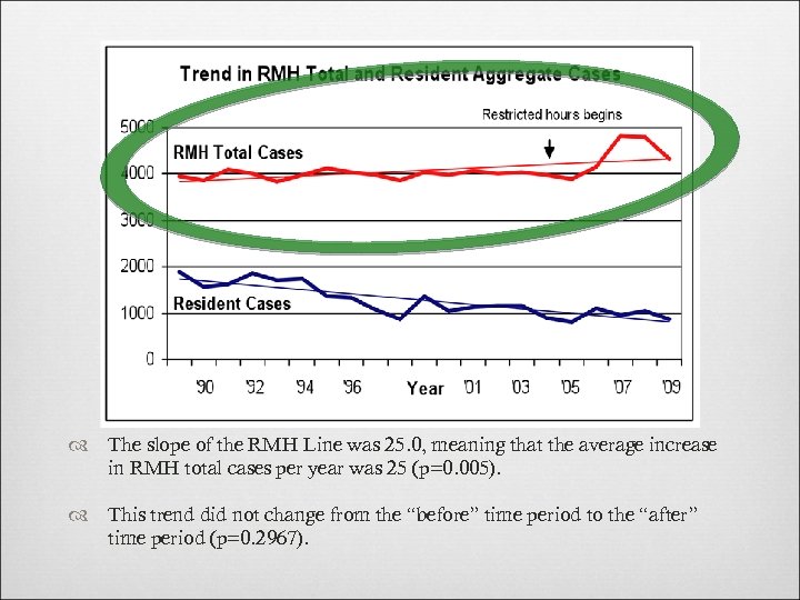  The slope of the RMH Line was 25. 0, meaning that the average