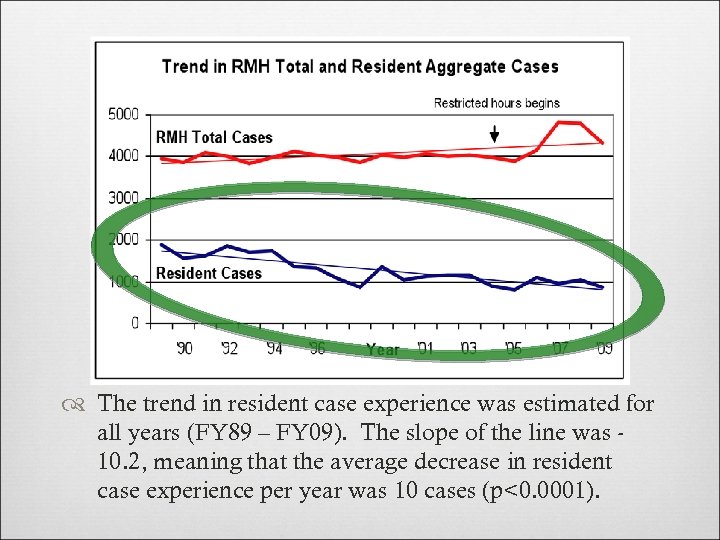  The trend in resident case experience was estimated for all years (FY 89