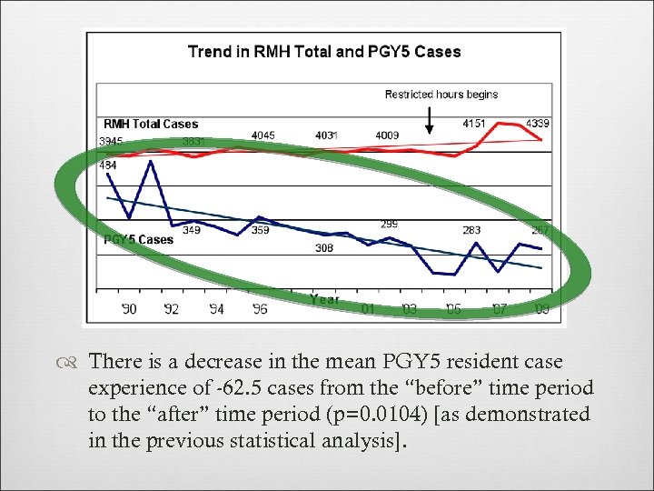  There is a decrease in the mean PGY 5 resident case experience of