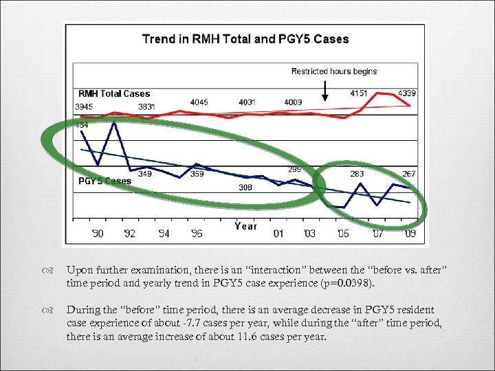  Upon further examination, there is an “interaction” between the “before vs. after” time