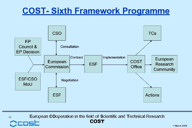 COST- Sixth Framework Programme 11 European COoperation in the field of Scientific and Technical