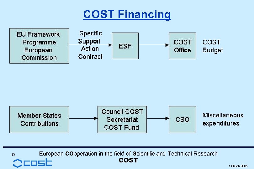 COST Financing 12 European COoperation in the field of Scientific and Technical Research COST