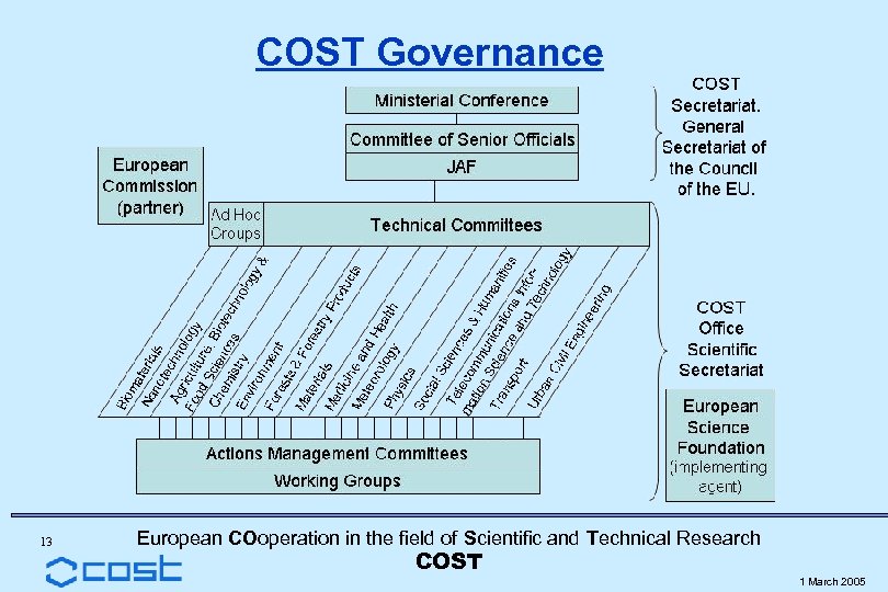 COST Governance 13 European COoperation in the field of Scientific and Technical Research COST