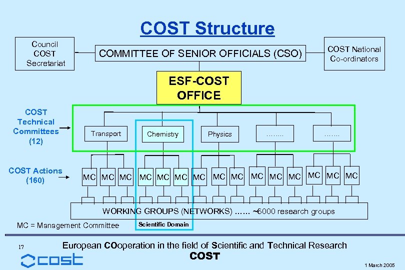 COST Structure Council COST Secretariat COMMITTEE OF SENIOR OFFICIALS (CSO) COST National Co-ordinators ESF-COST