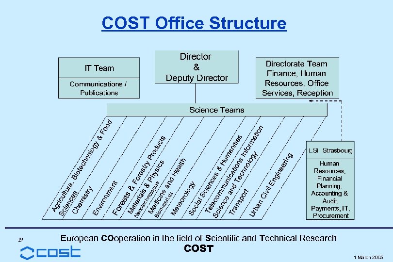 COST Office Structure 19 European COoperation in the field of Scientific and Technical Research