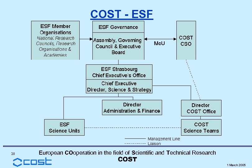 COST - ESF 20 European COoperation in the field of Scientific and Technical Research