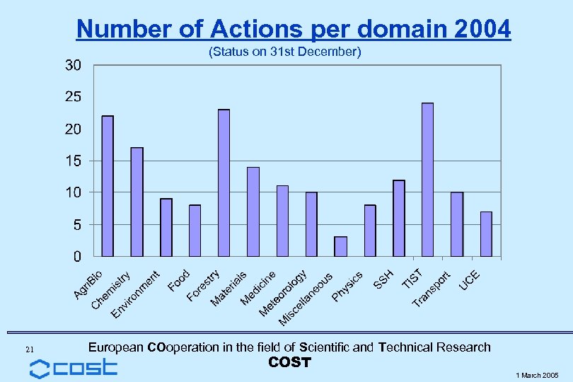  Number of Actions per domain 2004 (Status on 31 st December) 21 European