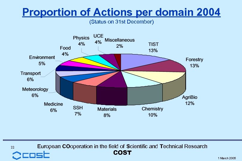 Proportion of Actions per domain 2004 (Status on 31 st December) 22 European COoperation