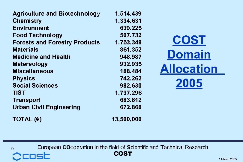 Agriculture and Biotechnology Chemistry Environment Food Technology Forests and Forestry Products Materials Medicine and