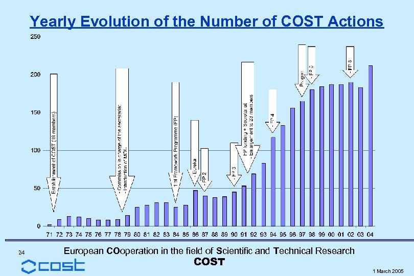 Yearly Evolution of the Number of COST Actions 24 European COoperation in the field