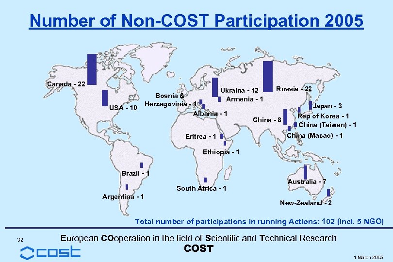 Number of Non-COST Participation 2005 Canada - 22 Ukraina - 12 Armenia - 1