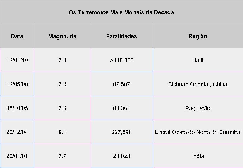 Os Terremotos Mais Mortais da Década Data Magnitude Fatalidades Região 12/01/10 7. 0 >110.