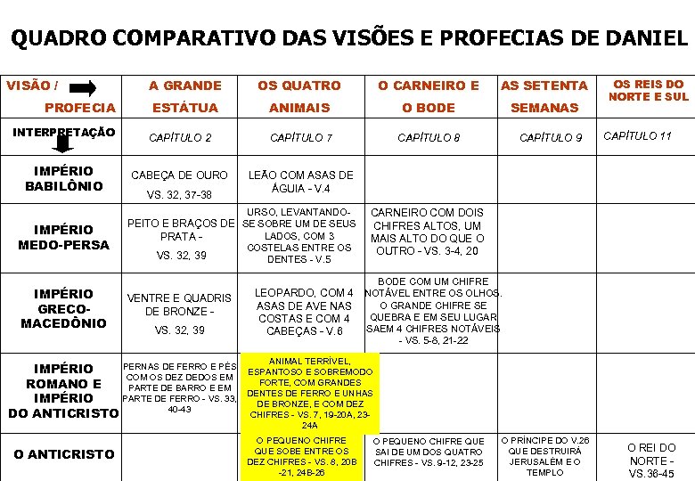 QUADRO COMPARATIVO DAS VISÕES E PROFECIAS DE DANIEL VISÃO / PROFECIA INTERPRETAÇÃO IMPÉRIO BABILÔNIO