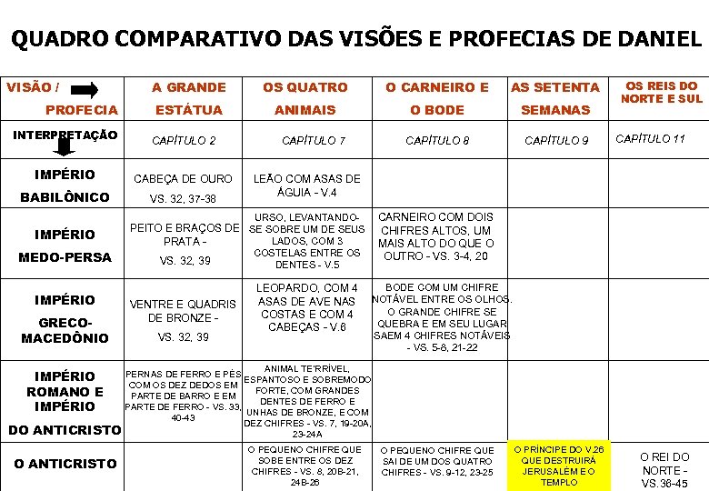 QUADRO COMPARATIVO DAS VISÕES E PROFECIAS DE DANIEL VISÃO / PROFECIA A GRANDE OS